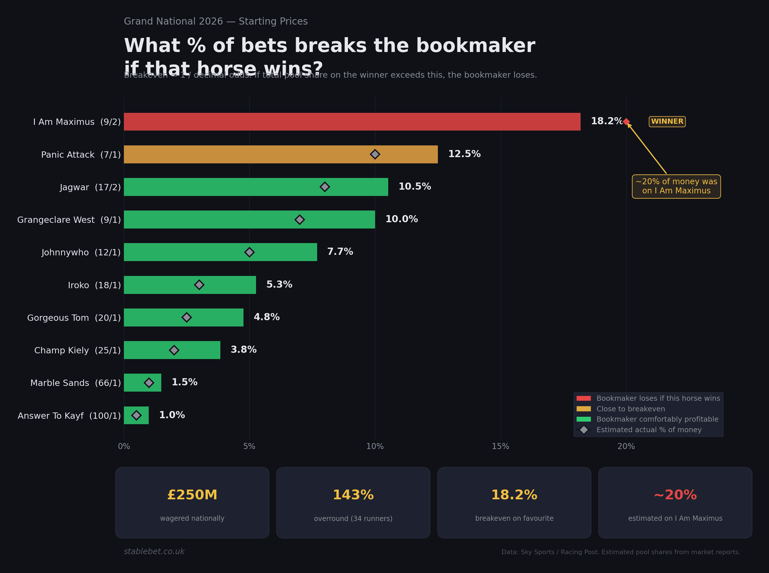 Horizontal bar chart showing the breakeven betting threshold for each Grand National horse