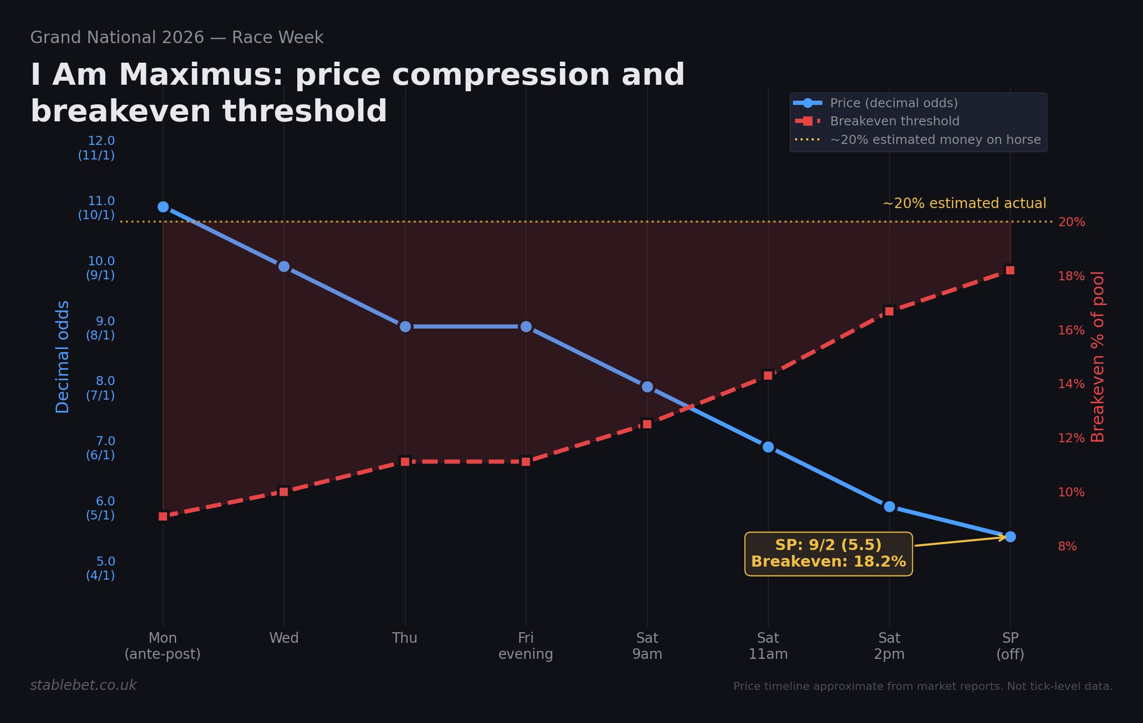 Dual-axis line chart showing I Am Maximus price compression from 10-1 to 9-2 and the rising breakeven threshold