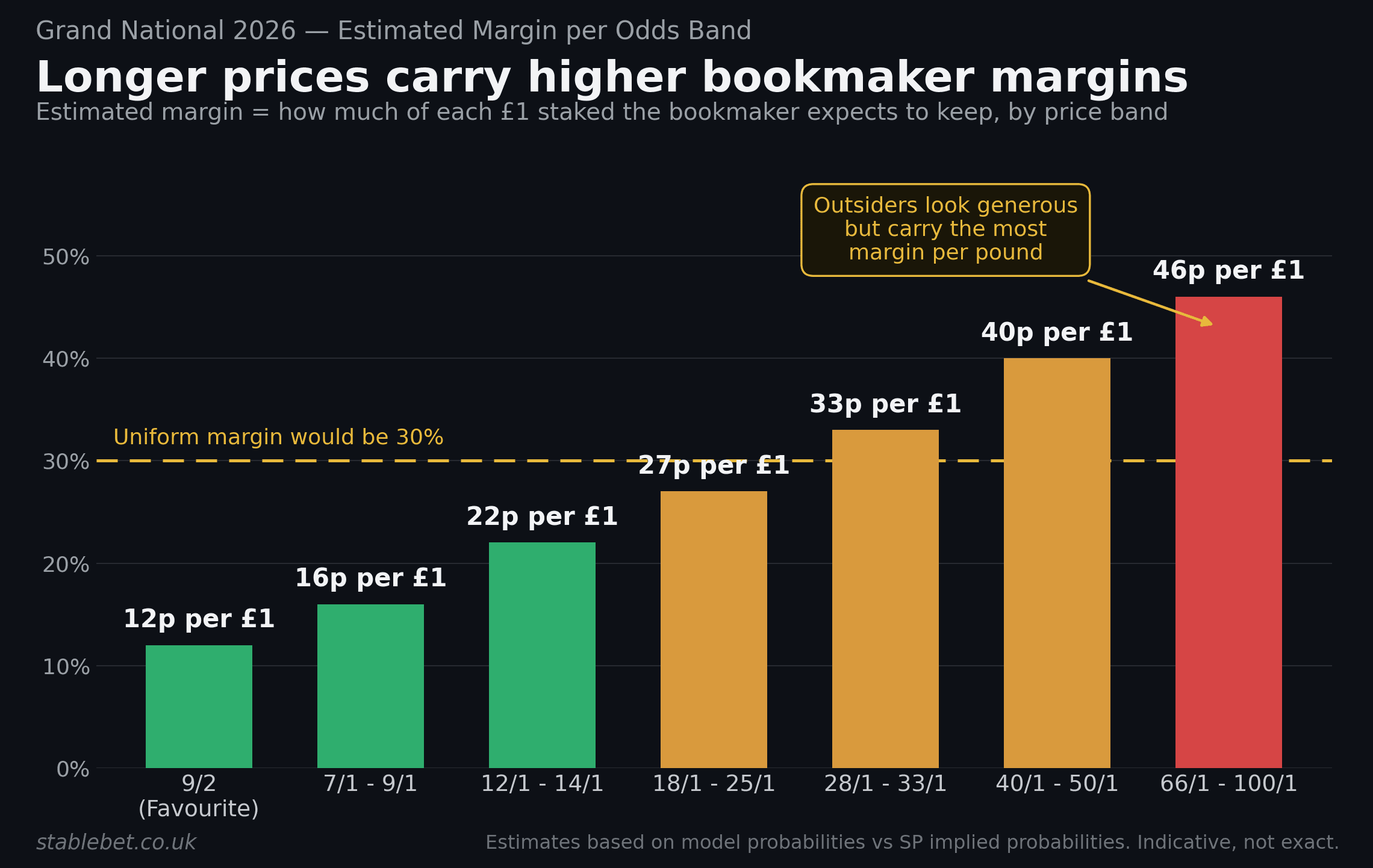 Bar chart showing estimated bookmaker margin per odds band rising from the favourite to the outsiders